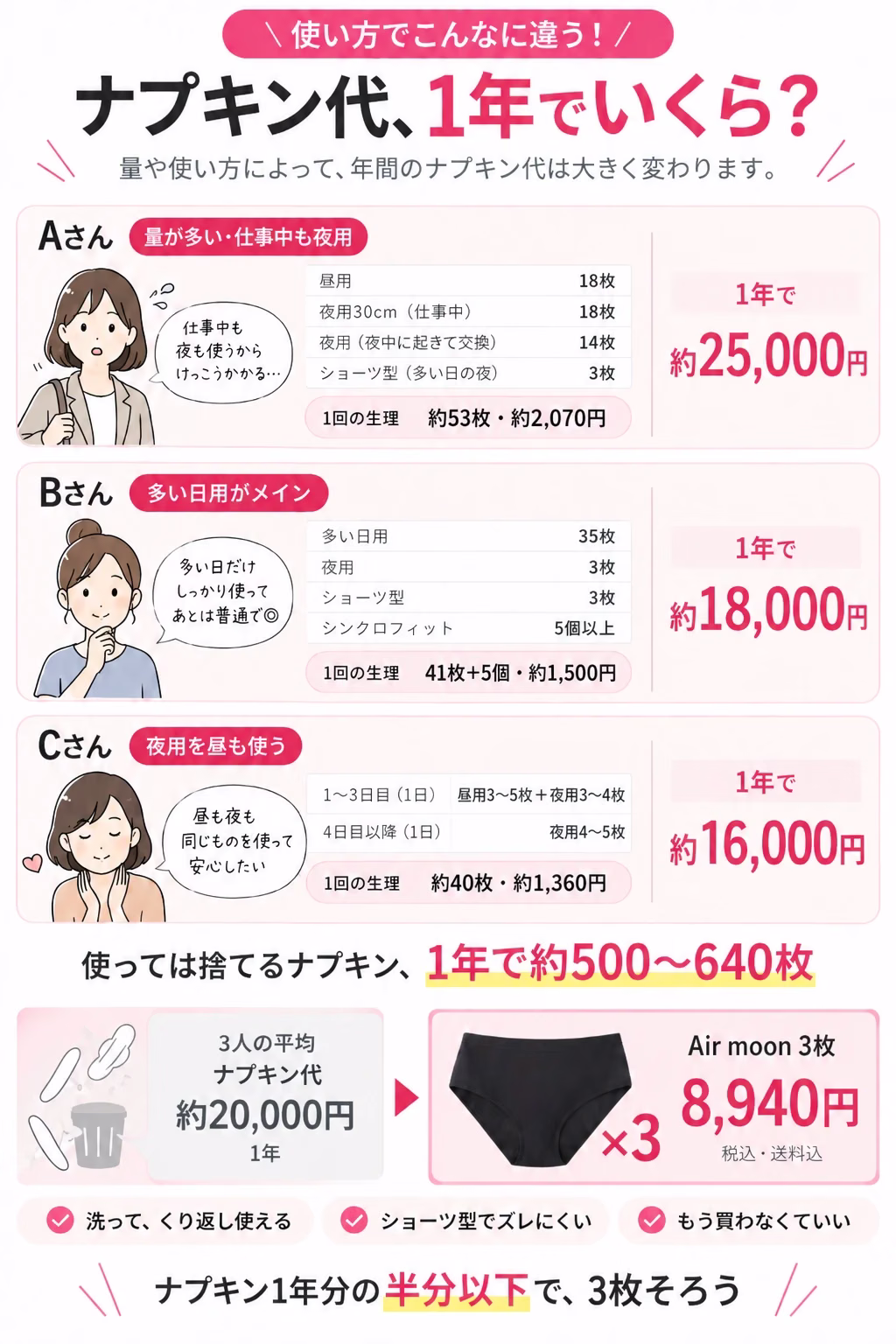 ナプキン代、1年でいくら？